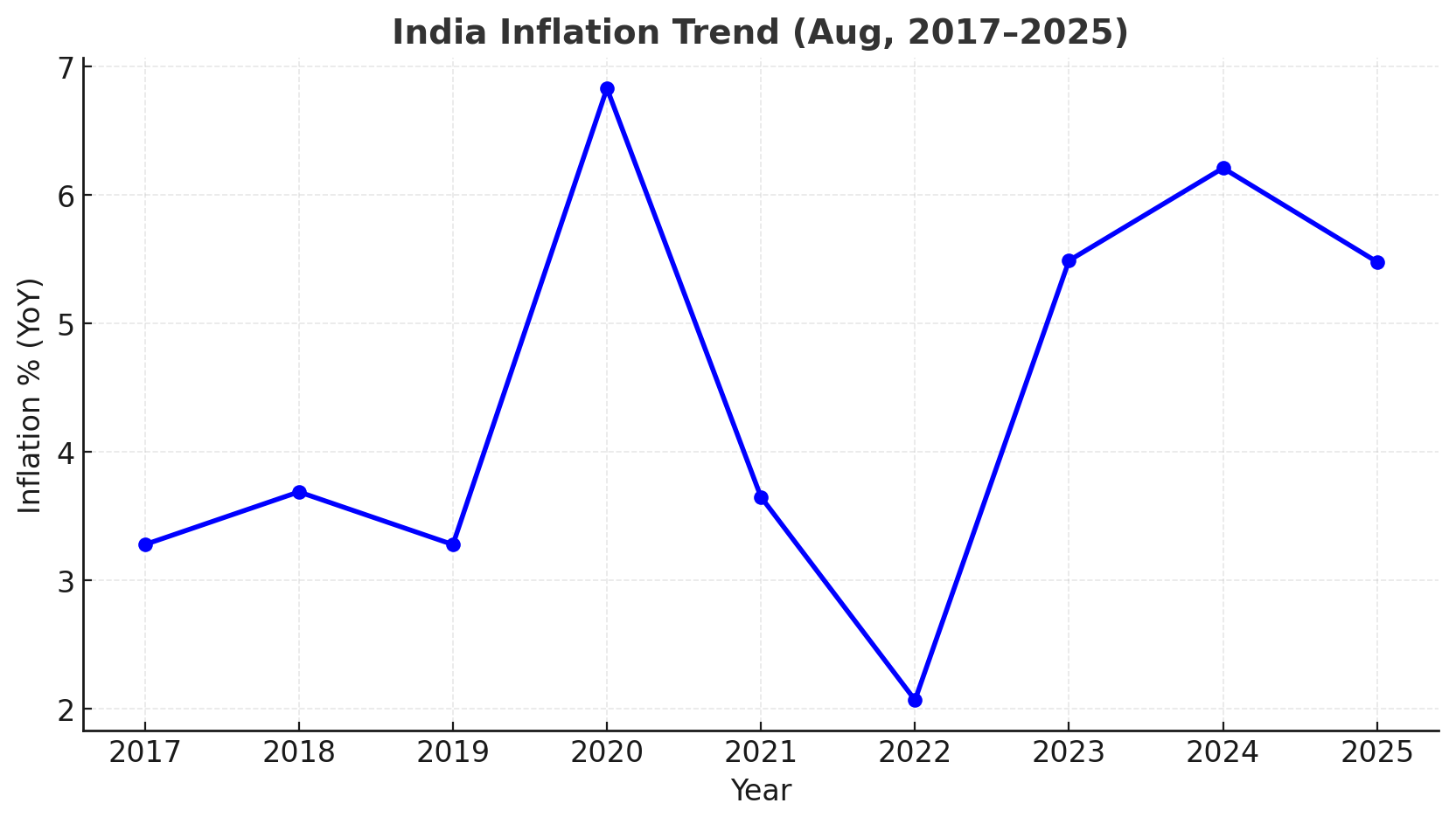 📊 India’s Inflation Snapshot – August 2025